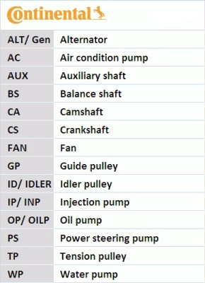Curea de distributie CONTINENTAL CTAM CT988 pentru masina DACIA LOGAN MCV II K7M 812 1598cc 84cp 62kW 2013 2014 2015 2016 2017 2018