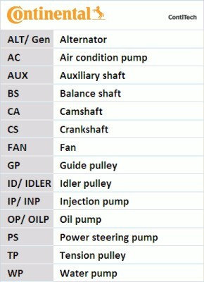 Kit distributie CT1051K1 CONTITECH pentru Vw Passa